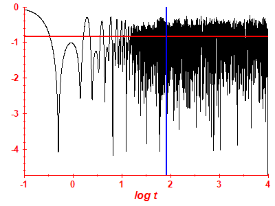 Survival probability log